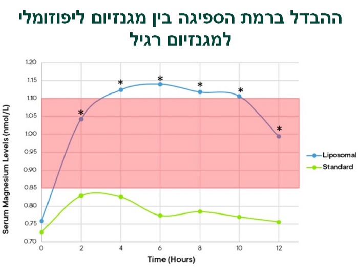 מגנזיום ליפוזומלי של נוטרי די | טבע בריא