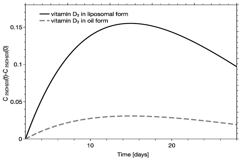 ויטמין D3 ליפוזומלי לספיגה הגבוהה ביותר | טבע בריא