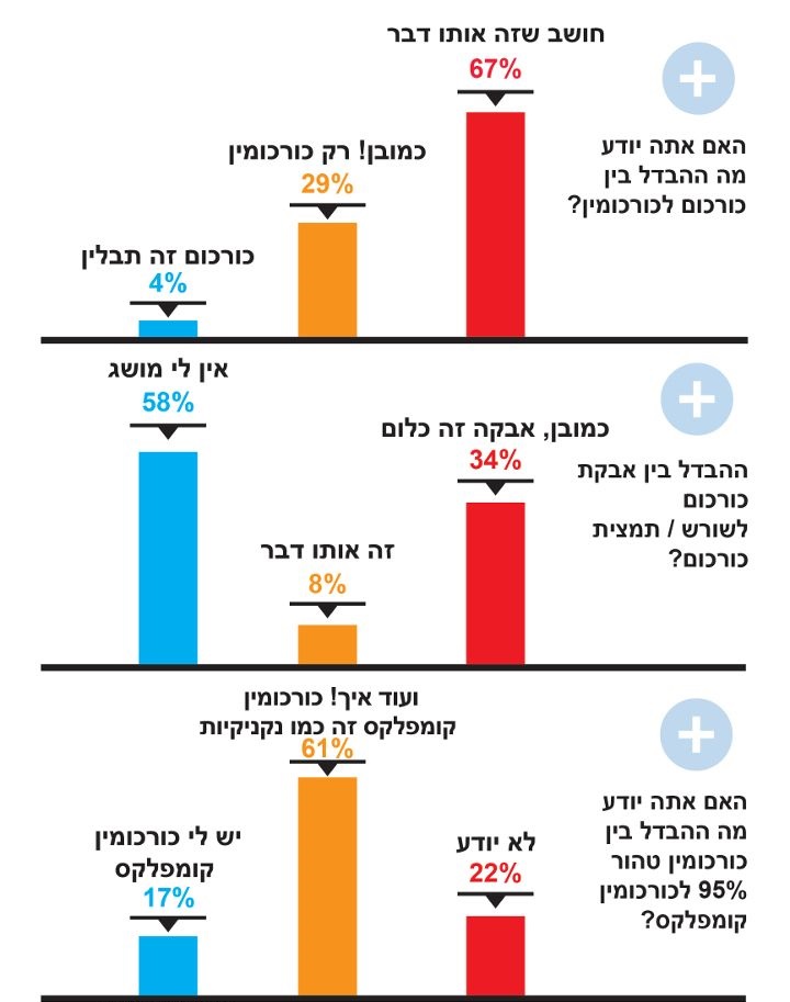 סקר כורכומין